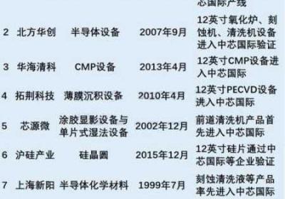 美国中芯国际制裁 美国中芯国际制造业占比